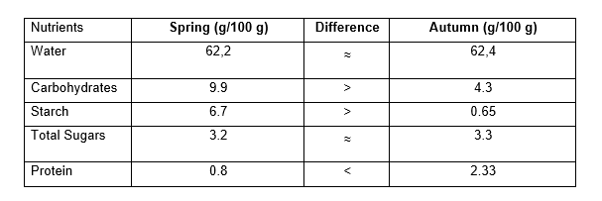 Nutrient content of pine inner bark harvested in spring and autumn